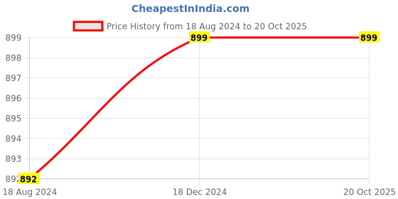 tatacliq.com OOMPH Combo of 2 Antique Gold Tone Long & Short Necklace Set with Matching Earrings oomph Price History Graph from 18 Aug 2024 to 20 Oct 2025