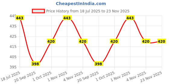 tatacliq.com OOMPH Combo of 2 Black & Pink Enamel Meenakari Chandbali Earrings For Women oomph Price History Graph from 18 Jul 2025 to 22 Nov 2025