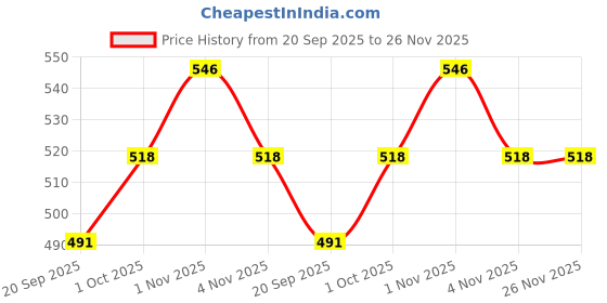 tatacliq.com OOMPH Combo of 2 Black & Silver Stainless Steel Ring for Men oomph Price History Graph from 20 Sep 2025 to 25 Nov 2025