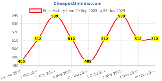 tatacliq.com OOMPH Combo of 2 Black & White Pendant Necklace Animal Tooth Design For Men oomph Price History Graph from 20 Sep 2025 to 27 Nov 2025
