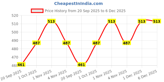 tatacliq.com OOMPH Combo of 2 Black Braided Leather Handmade Wrap Fashion BraceletPunk Biker Style For Men oomph Price History Graph from 20 Sep 2025 to 6 Dec 2025