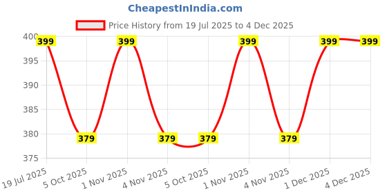 tatacliq.com OOMPH Combo of 2 Ferozi Turquoise Blue & Yellow Meenakari Chandbali Earrings oomph Price History Graph from 19 Jul 2025 to 4 Dec 2025