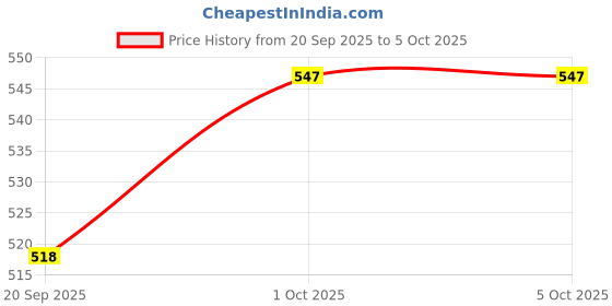 tatacliq.com OOMPH Combo of 2 Gold Tone Hathphool Bracelet with Ring Pearls & Kundan oomph Price History Graph from 20 Sep 2025 to 4 Oct 2025