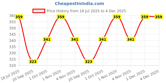 tatacliq.com OOMPH Combo of 2 Green & Yellow Meenakari Palki Design Small Jhumka Earrings oomph Price History Graph from 18 Jul 2025 to 4 Dec 2025