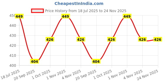 tatacliq.com OOMPH Combo of 2 Meenakari Chandbali Green & Pink Enamel Earrings oomph Price History Graph from 18 Jul 2025 to 24 Nov 2025