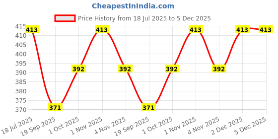 tatacliq.com OOMPH Combo of 2 Meenakari Ethnic Red & Black Floral Drop Earrings oomph Price History Graph from 18 Jul 2025 to 5 Dec 2025