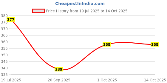 tatacliq.com OOMPH Combo of 2 Pink & Yellow Meenakari Enamel Stud Earrings oomph Price History Graph from 19 Jul 2025 to 13 Oct 2025