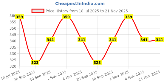 tatacliq.com OOMPH Combo of 2 PinkEnamelFeng Shui Good Luck Fish Stud Earrings oomph Price History Graph from 18 Jul 2025 to 21 Nov 2025