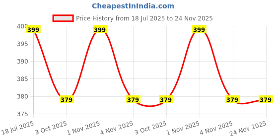 tatacliq.com OOMPH Combo of 2 Rani Pink & Green Meenakari Chandbali Earrings oomph Price History Graph from 18 Jul 2025 to 24 Nov 2025
