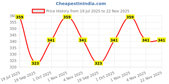 tatacliq.com OOMPH Combo of 2 Rani Pink & Green Meenakari Ethnic Stud Earrings oomph Price History Graph from 19 Jul 2025 to 22 Nov 2025
