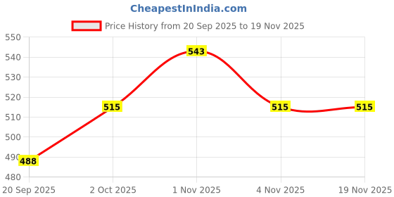 tatacliq.com OOMPH Combo of 2 Silver Cubic Zirconia Oval and Square Ear Stud Earrings for Women oomph Price History Graph from 20 Sep 2025 to 18 Nov 2025