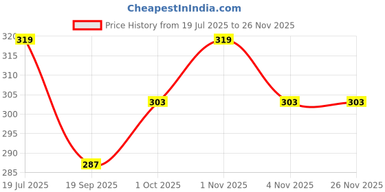 tatacliq.com OOMPH Combo of 2 Turquoise Blue & Maroon Meenakari Ethnic Drop Earrings oomph Price History Graph from 19 Jul 2025 to 25 Nov 2025