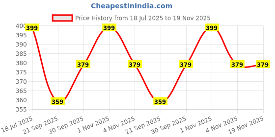 tatacliq.com OOMPH Combo of 2 White & Ferozi Turquoise Blue Meenakari Enamel Stud Earrings oomph Price History Graph from 18 Jul 2025 to 18 Nov 2025