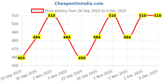 tatacliq.com OOMPH Combo of 3 Chunky Retro Gold Tone Party Wear Hoop Earrings for Women oomph Price History Graph from 20 Sep 2025 to 5 Dec 2025