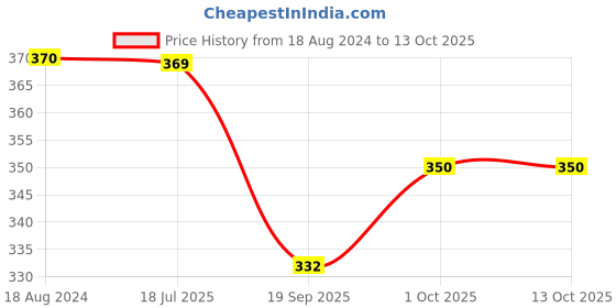 tatacliq.com Oomph Combo of 3 Gold Tone Evil Eye Good Luck Casual Ring - Set of 3 oomph Price History Graph from 18 Aug 2024 to 13 Oct 2025