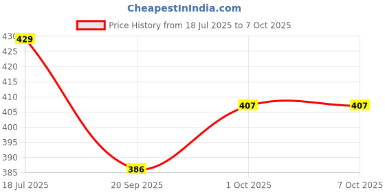 tatacliq.com OOMPH Combo of 3 GoldCubic Zirconia Star, Heart, Evil Eye Shape Nose Pin oomph Price History Graph from 18 Jul 2025 to 7 Oct 2025