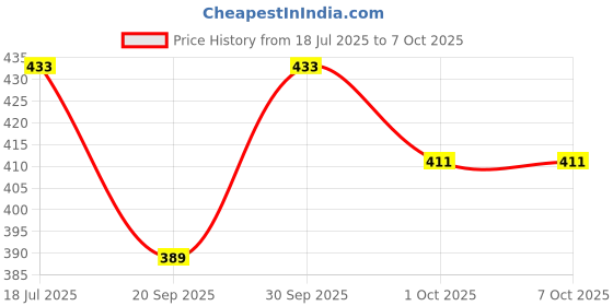 tatacliq.com OOMPH Combo of 3 GoldCubic Zirconia Star, Heart, Fish Shape Nose Pin oomph Price History Graph from 18 Jul 2025 to 7 Oct 2025