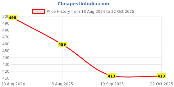 tatacliq.com OOMPH Combo of 3 Pearls Gold Pink White Rubber Band Ponytail Holder Stylish Latest oomph Price History Graph from 18 Aug 2024 to 22 Oct 2025