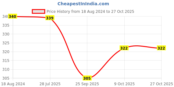 tatacliq.com OOMPH Combo of 3 Red Maroon & Green Stones Ethnic Hair Bun Pin Juda Pin Floral Design with Pearls oomph Price History Graph from 18 Aug 2024 to 27 Oct 2025
