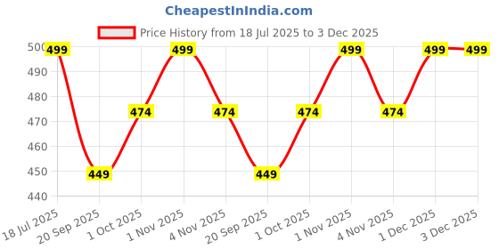 tatacliq.com OOMPH Combo of 3 TearDropGold,Black & Silver Tone Earrings oomph Price History Graph from 18 Jul 2025 to 2 Dec 2025