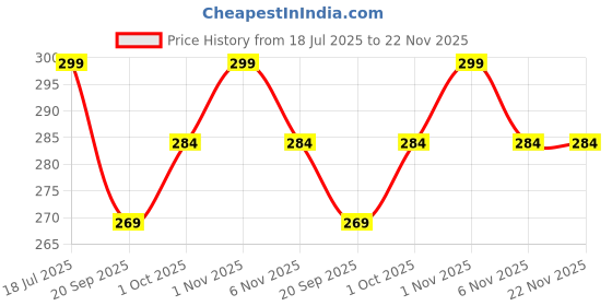 tatacliq.com OOMPH Combo of 4 Antique Gold & Oxidised Stones & Pearls Ethnic Nose Ring oomph Price History Graph from 18 Jul 2025 to 22 Nov 2025