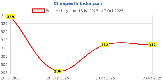 tatacliq.com OOMPH Combo of 4 Silver Oxidised Ghungroo Bangle Set For Women oomph Price History Graph from 18 Jul 2025 to 6 Oct 2025