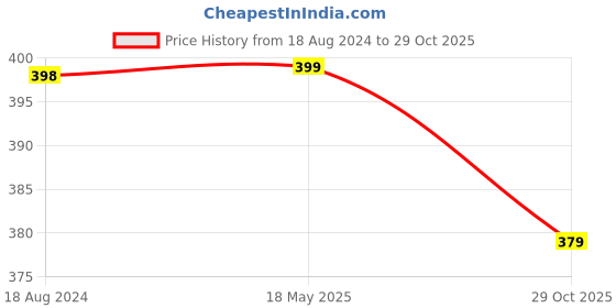 tatacliq.com OOMPH Combo of 6 Black Wine White Red Yellow & Blue Satin Silk Scrunchy Rubber Band Hair Tie oomph Price History Graph from 18 Aug 2024 to 29 Oct 2025