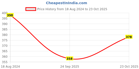 tatacliq.com OOMPH Combo of 6 Blue Red & Yellow Satin Silk Scrunchy Rubber Band Hair Tie Ponytail Holder oomph Price History Graph from 18 Aug 2024 to 23 Oct 2025