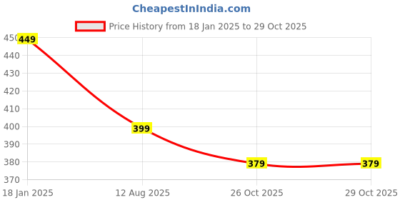 tatacliq.com OOMPH Deep Red Satin Rose Floral Hair Claw Hair Clip oomph Price History Graph from 18 Jan 2025 to 29 Oct 2025