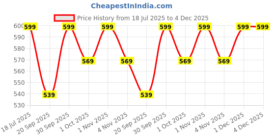 tatacliq.com OOMPH Ethnic Sheeshphool Kundan Jadau Floral Design For Women oomph Price History Graph from 18 Jul 2025 to 4 Dec 2025
