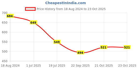 tatacliq.com OOMPH Floral & Heart White Pearls & Beads Big Hair Claw - Combo of 2 oomph Price History Graph from 18 Aug 2024 to 23 Oct 2025