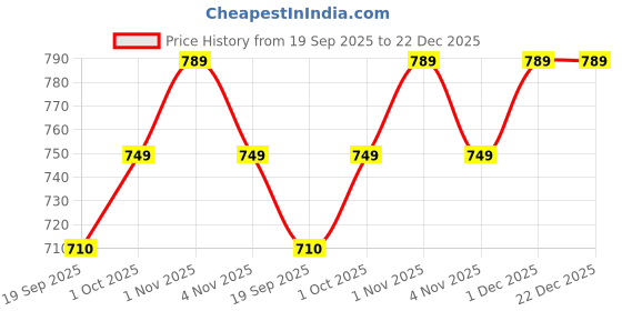tatacliq.com OOMPH Gold American Diamond Necklace & Earring Set oomph Price History Graph from 19 Sep 2025 to 22 Dec 2025