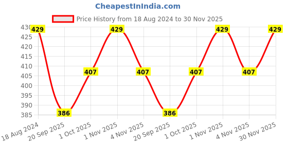 tatacliq.com Oomph Gold & Silver Tone Butterfly Charm Fashion Anklets - Set of 2 oomph Price History Graph from 18 Aug 2024 to 30 Nov 2025
