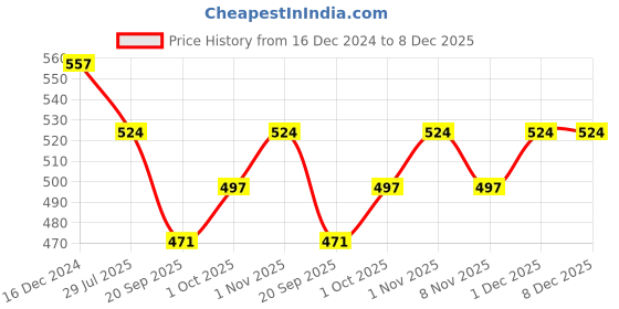 tatacliq.com OOMPH Gold and Silver Tone Small Pearl Drop Earrings Pack of 2 oomph Price History Graph from 16 Dec 2024 to 8 Dec 2025