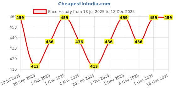 tatacliq.com OOMPH Gold Artificial Stones and Beads Princess Necklace oomph Price History Graph from 18 Jul 2025 to 18 Dec 2025