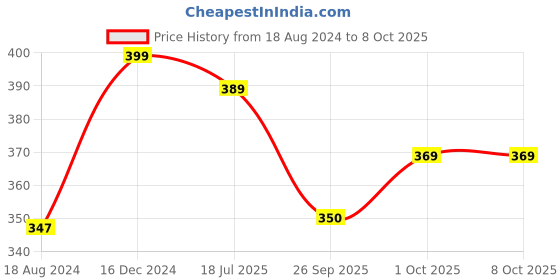 tatacliq.com Oomph Gold Bangles - Set of 36 oomph Price History Graph from 18 Aug 2024 to 8 Oct 2025