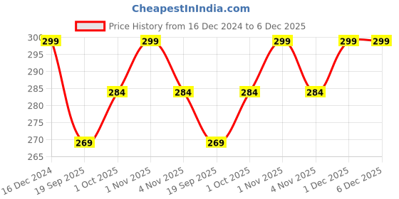 tatacliq.com OOMPH Gold Bold Look Geometric Hoop Earrings oomph Price History Graph from 16 Dec 2024 to 5 Dec 2025