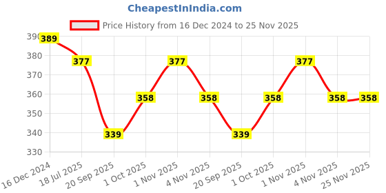 tatacliq.com OOMPH Gold Bold Look Stud Earrings Pack of 2 oomph Price History Graph from 16 Dec 2024 to 25 Nov 2025