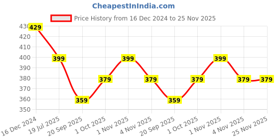 tatacliq.com OOMPH Gold Bold Look Textured Dangler Earrings oomph Price History Graph from 16 Dec 2024 to 24 Nov 2025