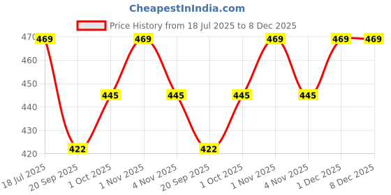 tatacliq.com OOMPH Gold Butterfly Drop Earrings oomph Price History Graph from 18 Jul 2025 to 7 Dec 2025
