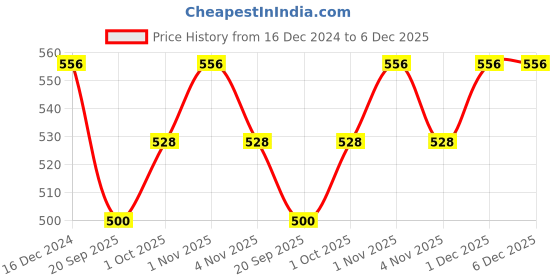 tatacliq.com OOMPH Gold CZ Studded Heart, Star, Evil Eye Shape Nosering Pack of 5 oomph Price History Graph from 16 Dec 2024 to 5 Dec 2025