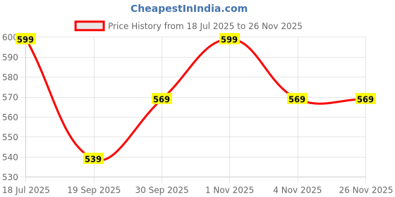 tatacliq.com OOMPH Gold Ethnic Choker Multi LayerNecklace Set For Women oomph Price History Graph from 18 Jul 2025 to 25 Nov 2025