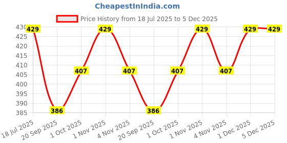 tatacliq.com OOMPH Gold Heart Cubic Zirconia Nosepin oomph Price History Graph from 18 Jul 2025 to 5 Dec 2025