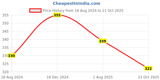 tatacliq.com Oomph Gold Kundan and Pearls Floral Traditional Matha Patti oomph Price History Graph from 18 Aug 2024 to 21 Oct 2025
