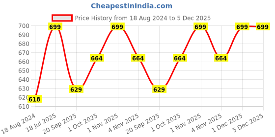 tatacliq.com Oomph Gold Kundan & Pearls Multi Layer Ethnic Long Mala Necklace, Earring & MaangTikka Set oomph Price History Graph from 18 Aug 2024 to 5 Dec 2025
