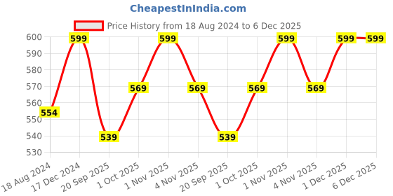 tatacliq.com Oomph Gold Kundan & Pearls Necklace, Earring & MaangTikka Set oomph Price History Graph from 18 Aug 2024 to 6 Dec 2025