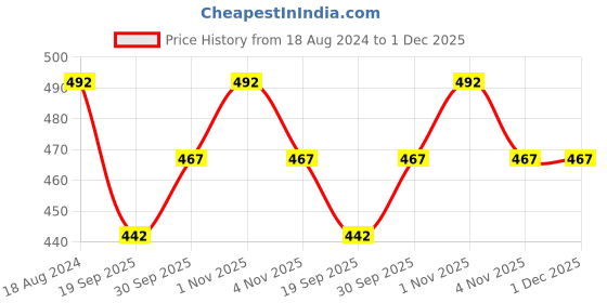 tatacliq.com OOMPH Gold Kundan Delicate Minimal Choker Necklace Set with Drop Earrings & Maangtikka oomph Price History Graph from 18 Aug 2024 to 30 Nov 2025