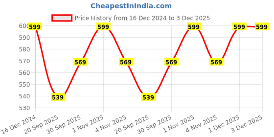 tatacliq.com OOMPH Gold Kundan IndoWestern Choker and Bracelet Set oomph Price History Graph from 16 Dec 2024 to 3 Dec 2025