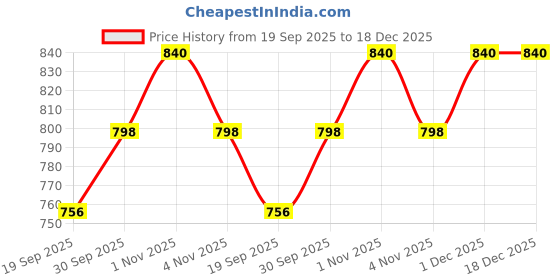 tatacliq.com OOMPH Gold Kundan Necklace, Earring & MaangTikka Set oomph Price History Graph from 19 Sep 2025 to 18 Dec 2025