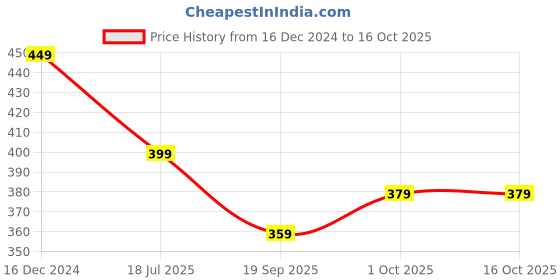 tatacliq.com OOMPH Gold Large Textured Oval Shape Bold Look Dangler Earrings oomph Price History Graph from 16 Dec 2024 to 16 Oct 2025